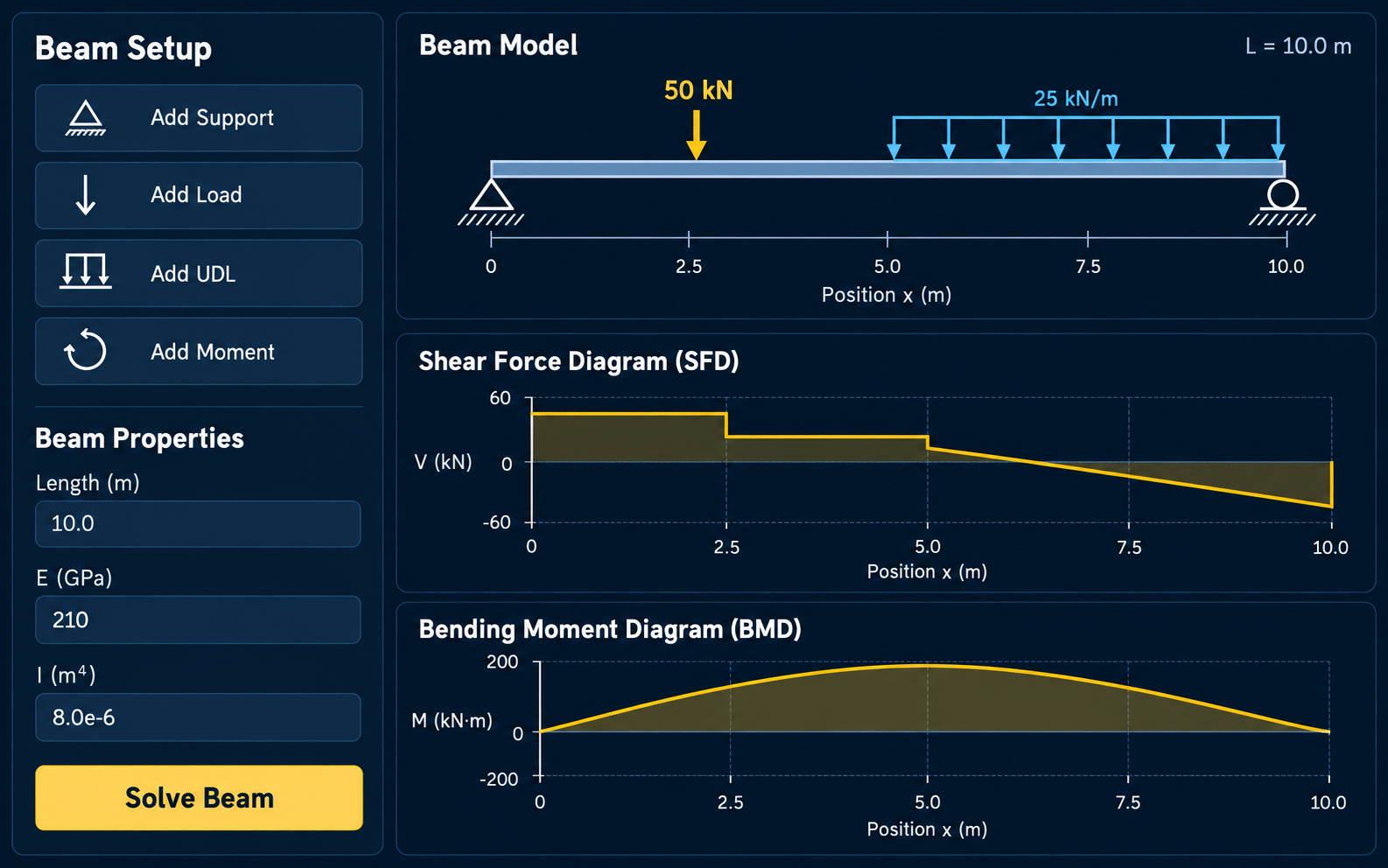 Visual concept of a beam solver with supports and loads above shear force and bending moment diagrams.